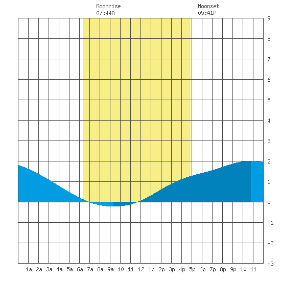 Bon Secour tide chart for Friday, November 21, 2025