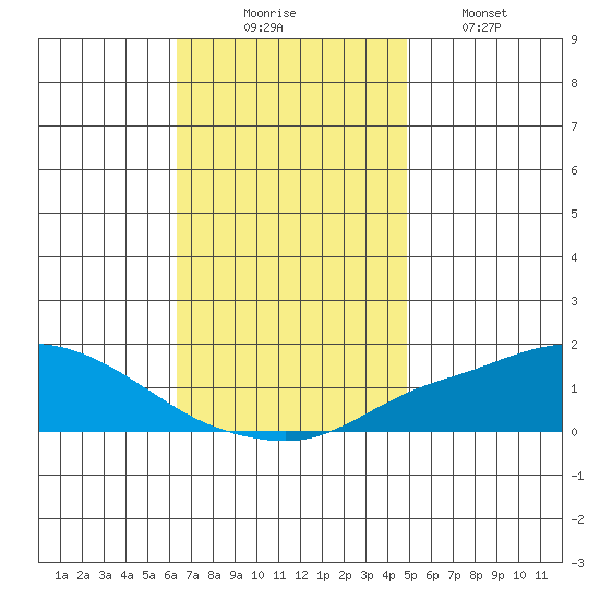 Bon Secour tide chart for Sunday, November 23, 2025