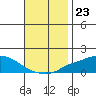 Bon Secour tide chart for Sunday, November 23, 2025