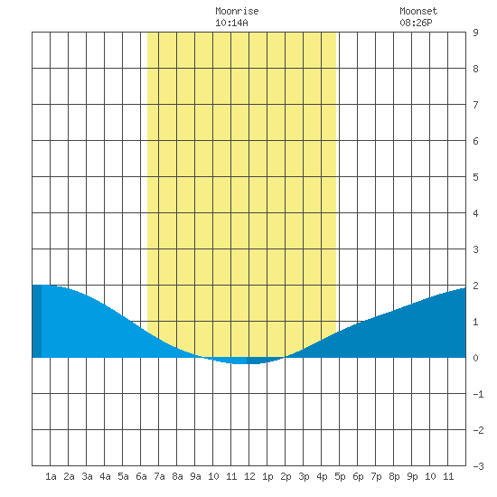 Bon Secour tide chart for Monday, November 24, 2025