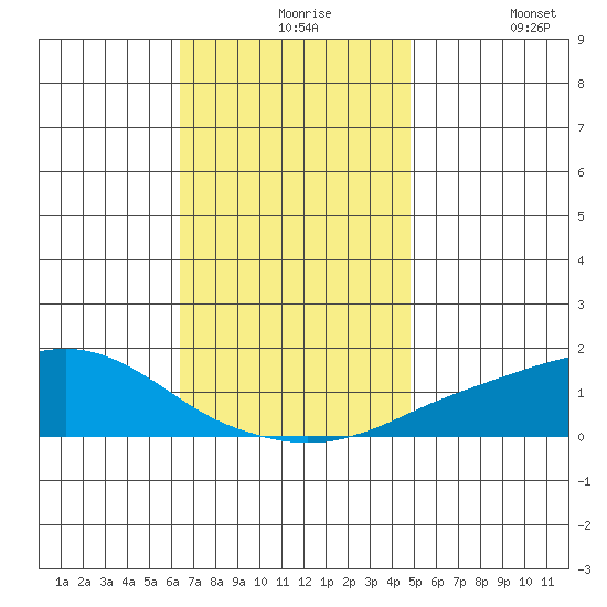 Bon Secour tide chart for Tuesday, November 25, 2025