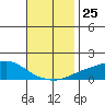 Bon Secour tide chart for Tuesday, November 25, 2025