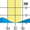 Bon Secour tide chart for Wednesday, November 26, 2025