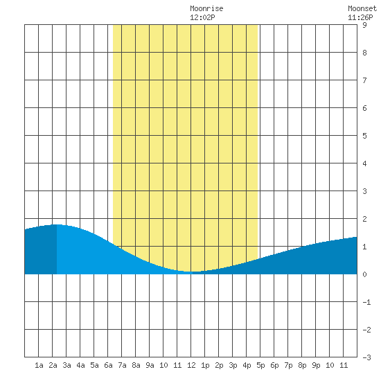 Bon Secour tide chart for Thursday, November 27, 2025