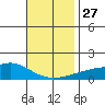 Bon Secour tide chart for Thursday, November 27, 2025