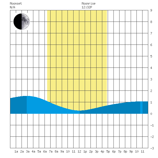 Bon Secour tide chart for Friday, November 28, 2025