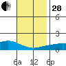 Bon Secour tide chart for Friday, November 28, 2025