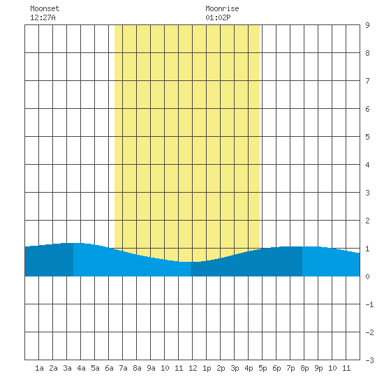 Bon Secour tide chart for Saturday, November 29, 2025