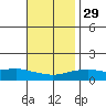 Bon Secour tide chart for Saturday, November 29, 2025