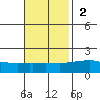 Bon Secour tide chart for Sunday, November 2, 2025
