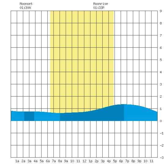 Bon Secour tide chart for Sunday, November 30, 2025