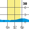 Bon Secour tide chart for Sunday, November 30, 2025