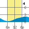 Bon Secour tide chart for Tuesday, November 4, 2025