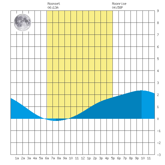 Bon Secour tide chart for Wednesday, November 5, 2025