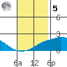 Bon Secour tide chart for Wednesday, November 5, 2025