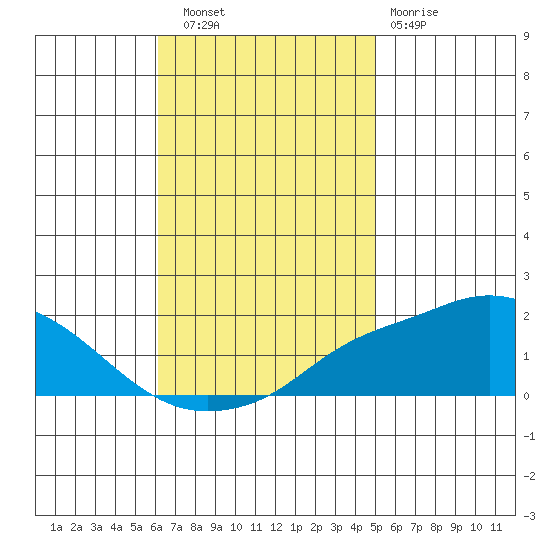 Bon Secour tide chart for Thursday, November 6, 2025