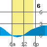 Bon Secour tide chart for Thursday, November 6, 2025