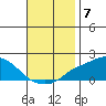 Bon Secour tide chart for Friday, November 7, 2025