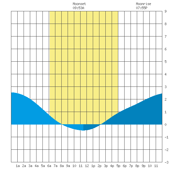 Bon Secour tide chart for Saturday, November 8, 2025