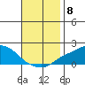 Bon Secour tide chart for Saturday, November 8, 2025