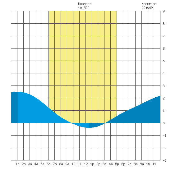 Bon Secour tide chart for Sunday, November 9, 2025