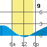 Bon Secour tide chart for Sunday, November 9, 2025
