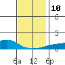 Bon Secour tide chart for Wednesday, December 10, 2025