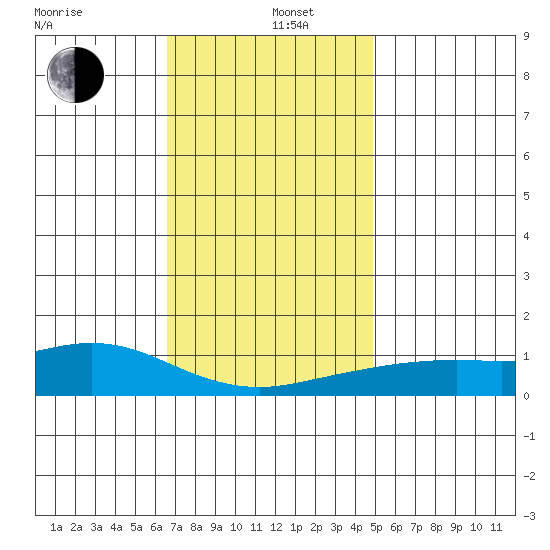 Bon Secour tide chart for Thursday, December 11, 2025