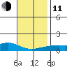 Bon Secour tide chart for Thursday, December 11, 2025