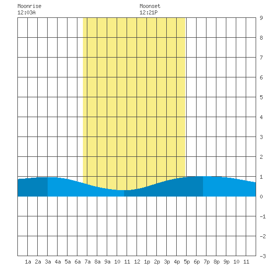 Bon Secour tide chart for Friday, December 12, 2025