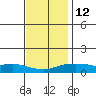 Bon Secour tide chart for Friday, December 12, 2025
