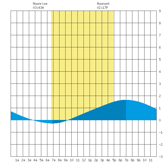 Bon Secour tide chart for Tuesday, December 16, 2025
