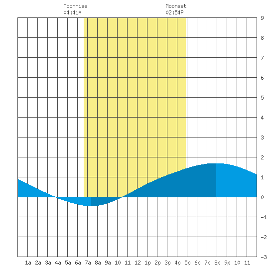 Bon Secour tide chart for Wednesday, December 17, 2025