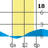 Bon Secour tide chart for Thursday, December 18, 2025