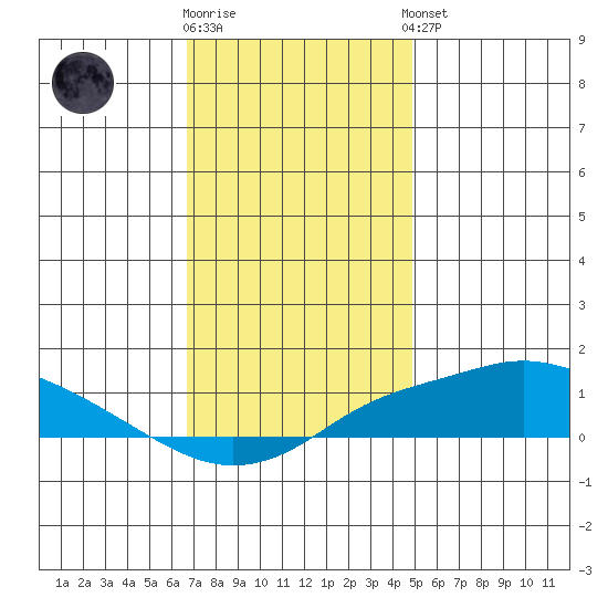 Bon Secour tide chart for Friday, December 19, 2025