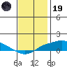 Bon Secour tide chart for Friday, December 19, 2025
