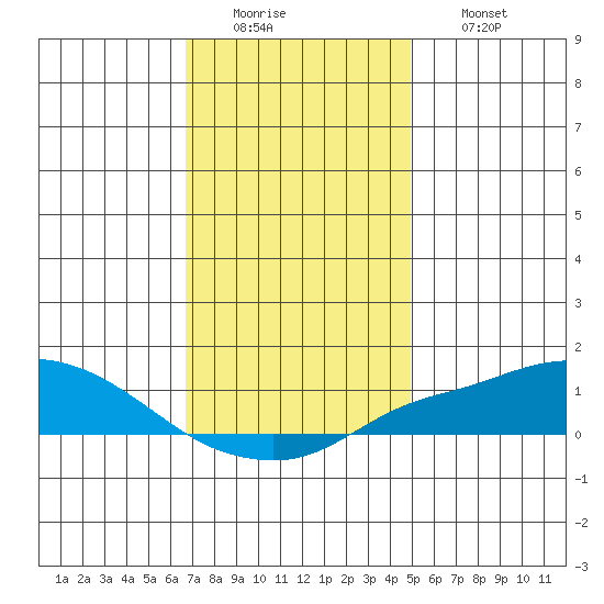 Bon Secour tide chart for Monday, December 22, 2025