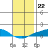 Bon Secour tide chart for Monday, December 22, 2025