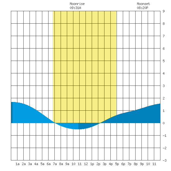 Bon Secour tide chart for Tuesday, December 23, 2025
