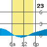 Bon Secour tide chart for Tuesday, December 23, 2025