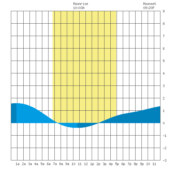 Bon Secour tide chart for Wednesday, December 24, 2025