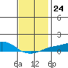 Bon Secour tide chart for Wednesday, December 24, 2025