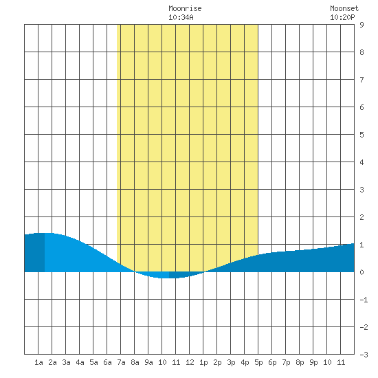 Bon Secour tide chart for Thursday, December 25, 2025