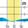 Bon Secour tide chart for Thursday, December 25, 2025