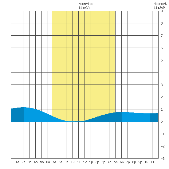 Bon Secour tide chart for Friday, December 26, 2025