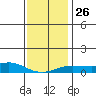 Bon Secour tide chart for Friday, December 26, 2025
