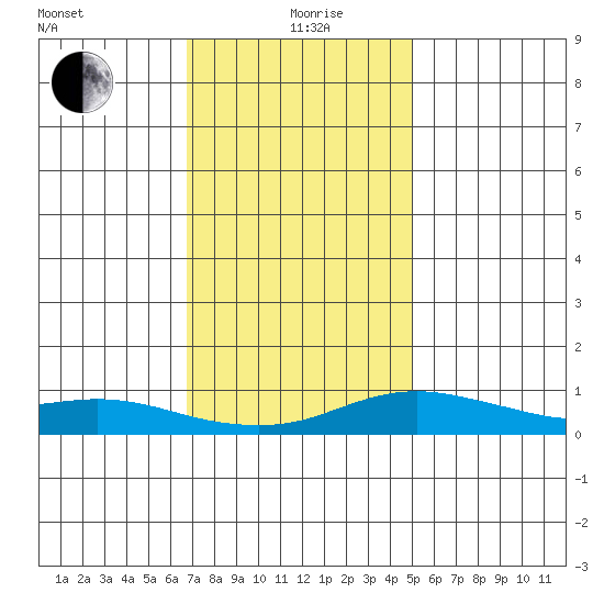 Bon Secour tide chart for Saturday, December 27, 2025