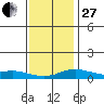 Bon Secour tide chart for Saturday, December 27, 2025