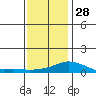 Bon Secour tide chart for Sunday, December 28, 2025