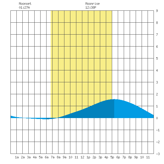 Bon Secour tide chart for Monday, December 29, 2025